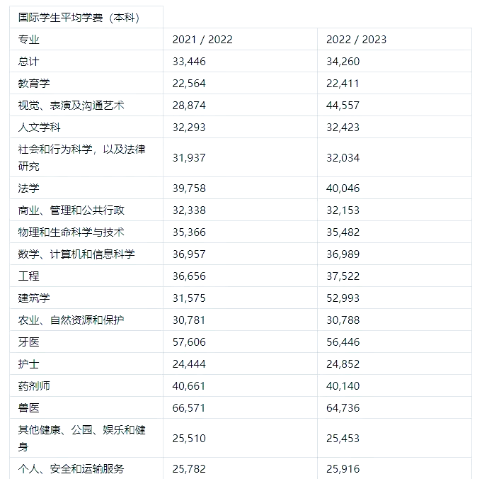 加拿大留学费用一年多少钱(加拿大留学回国最吃香的学校)