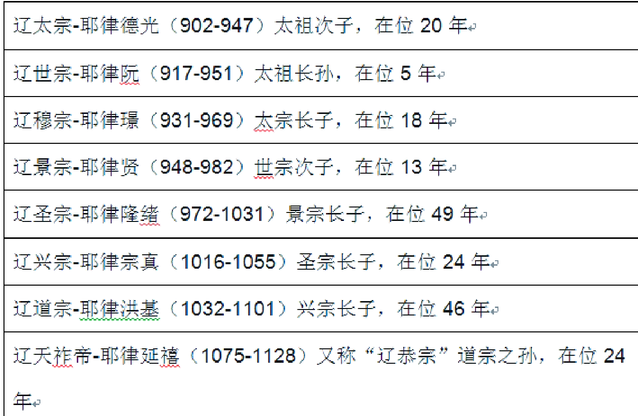 辽朝皇帝列表顺序表