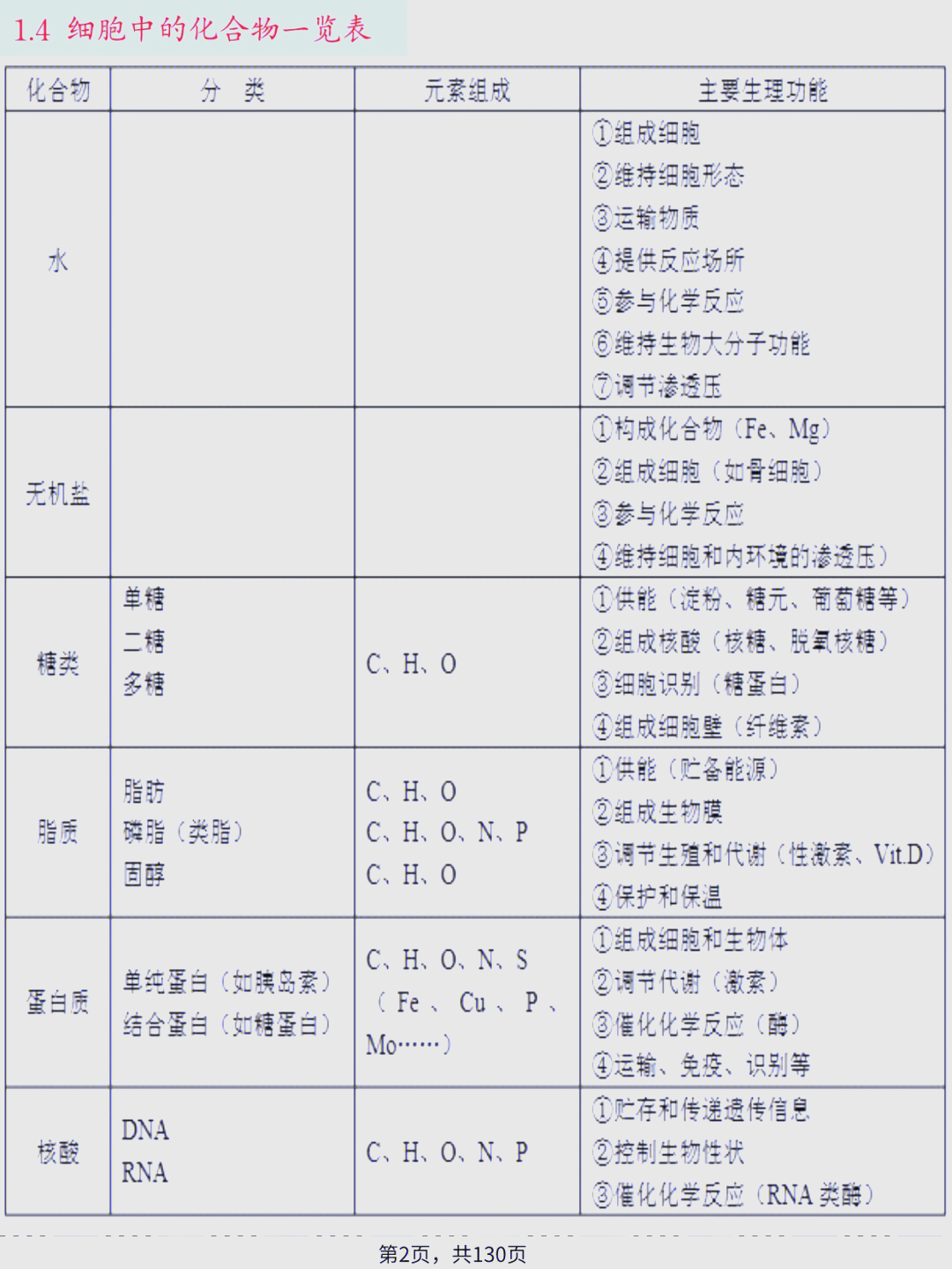 高中生物打卡表！督促学习，坚持练的简单介绍