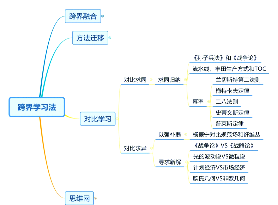 关于高考跨科学习方法专项（知识迁移/整合）的信息