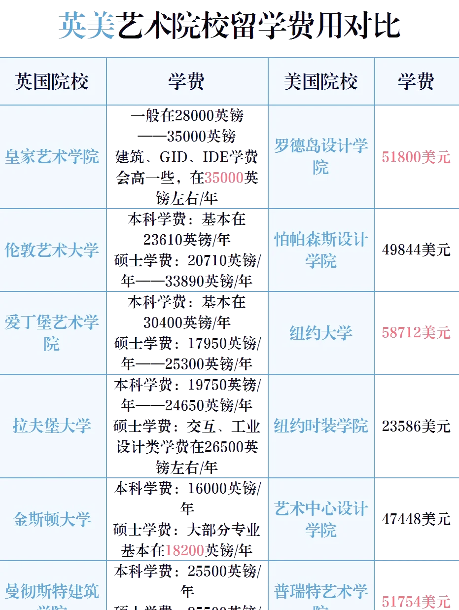 美国留学生活费大约多少(出国留学公证费大约多少钱)