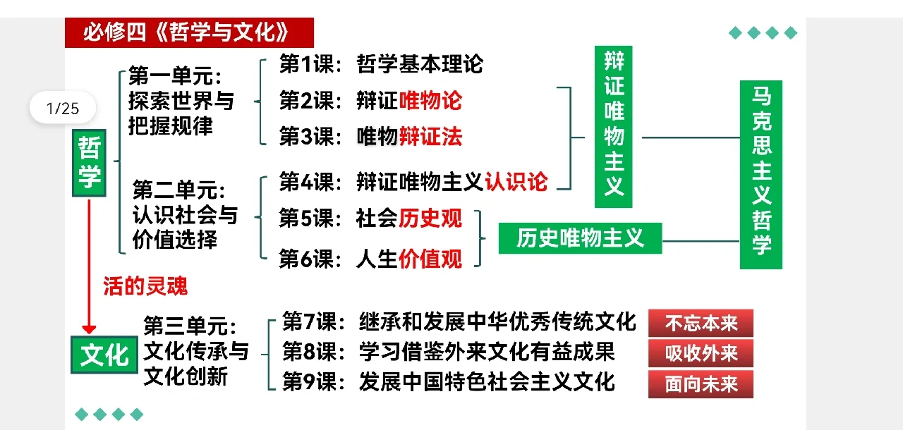 高中政治框架哲学
第2张 高中政治框架哲学
第2张