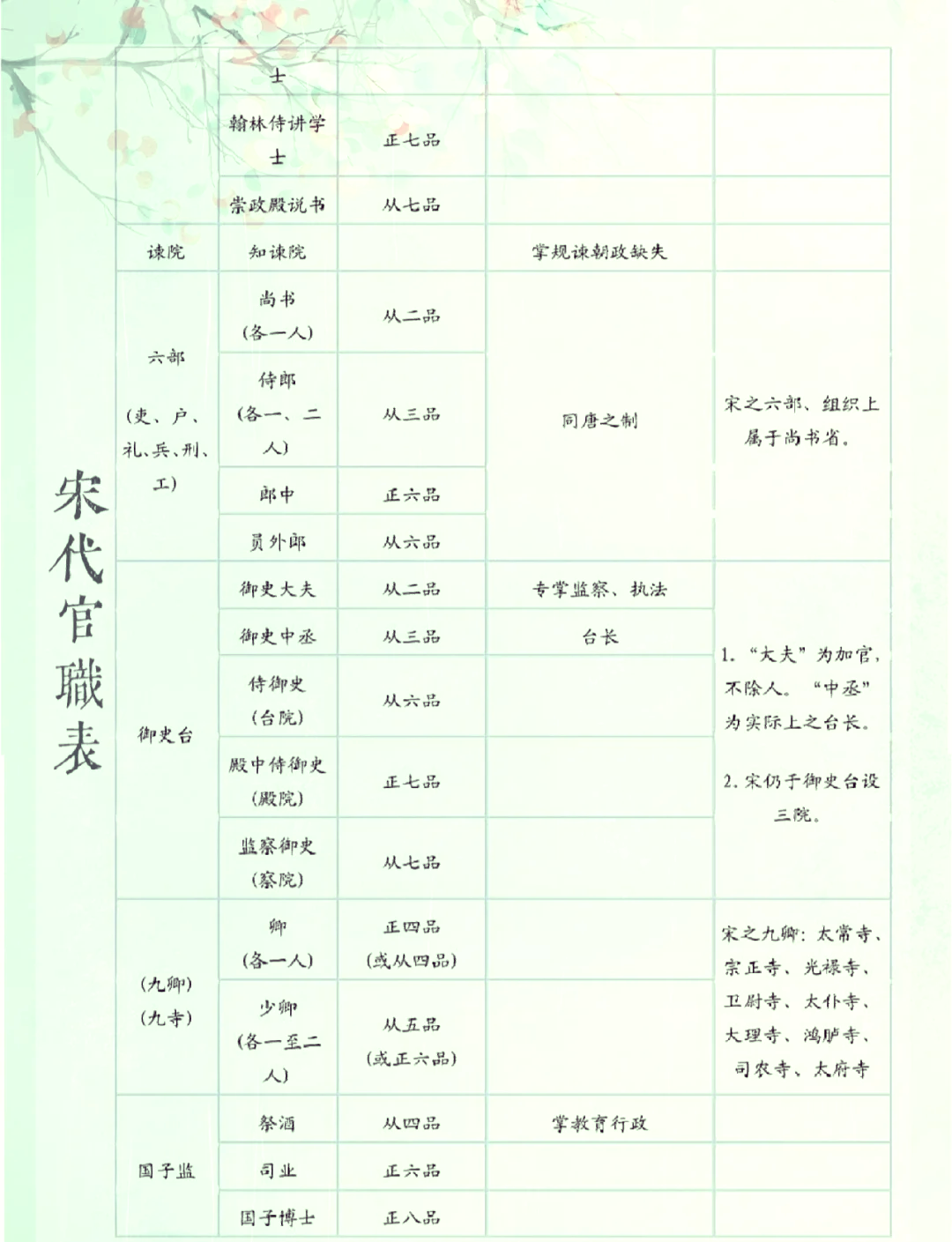 宋朝官职名称一览表