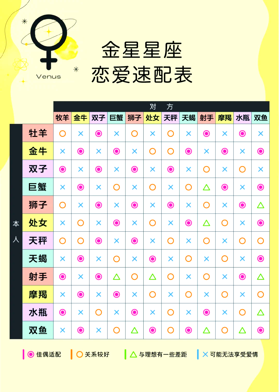 恋爱周期表