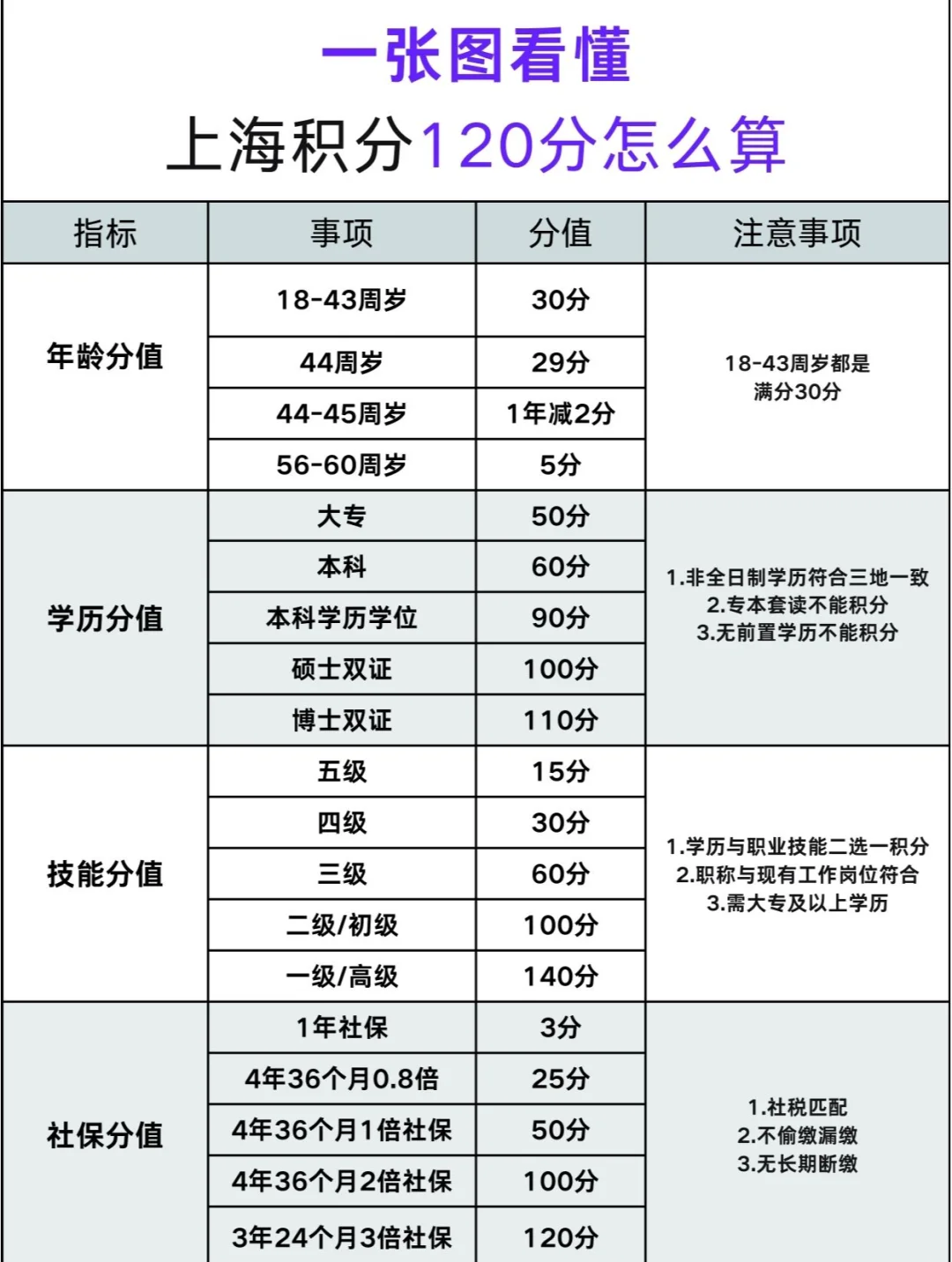 满分120怎么计算100分