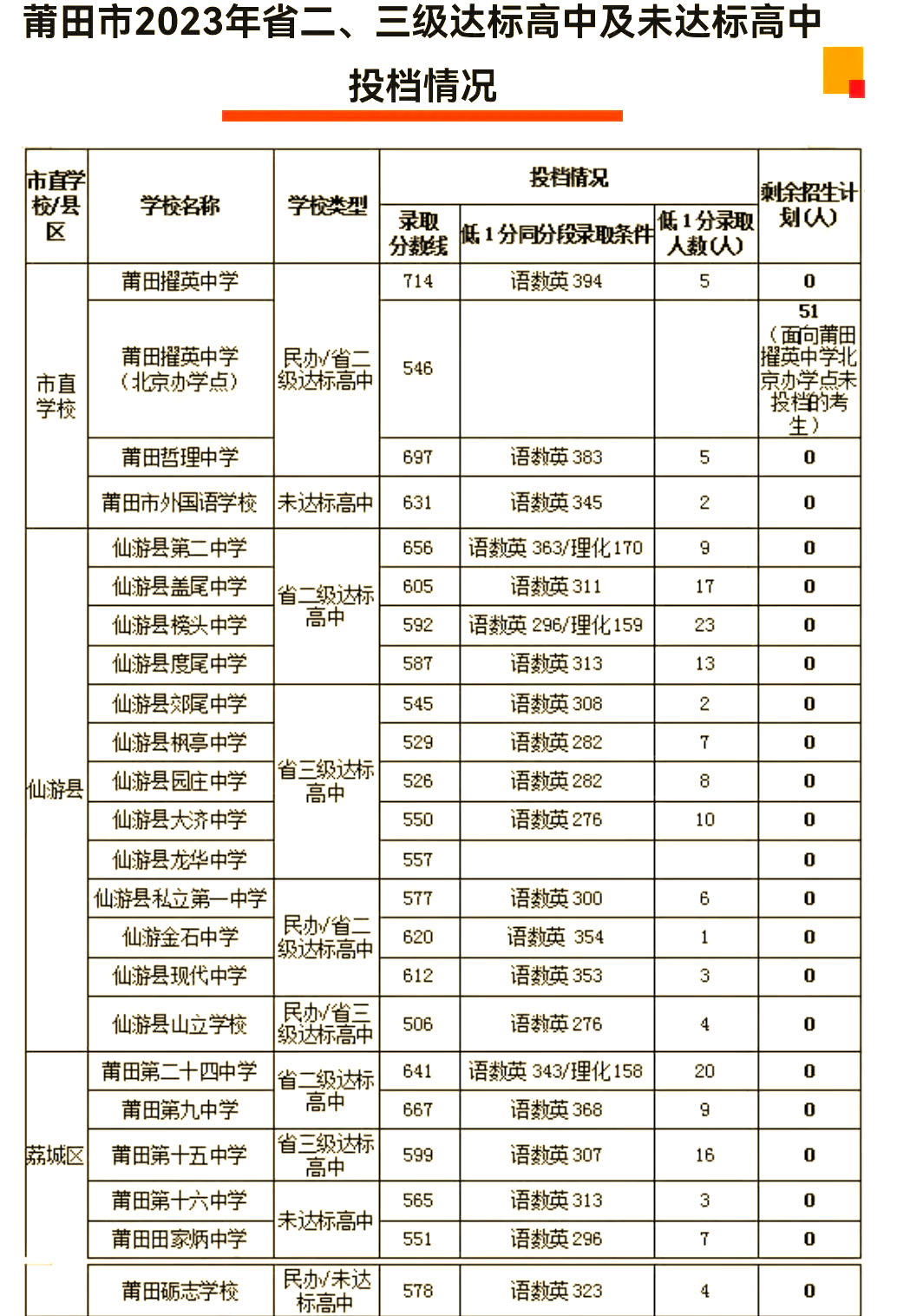 2017莆田中考分数线(2018莆田中考录取分数线一览表)  第1张