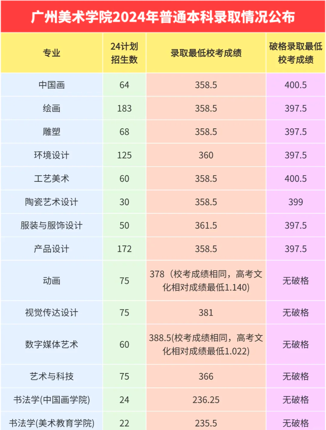 大专设计专业学校排名