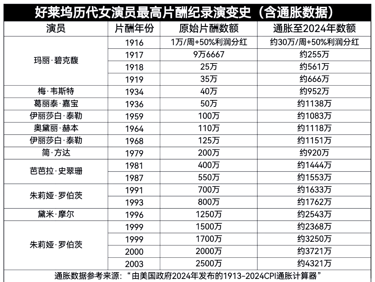 40位演员片酬一览表
