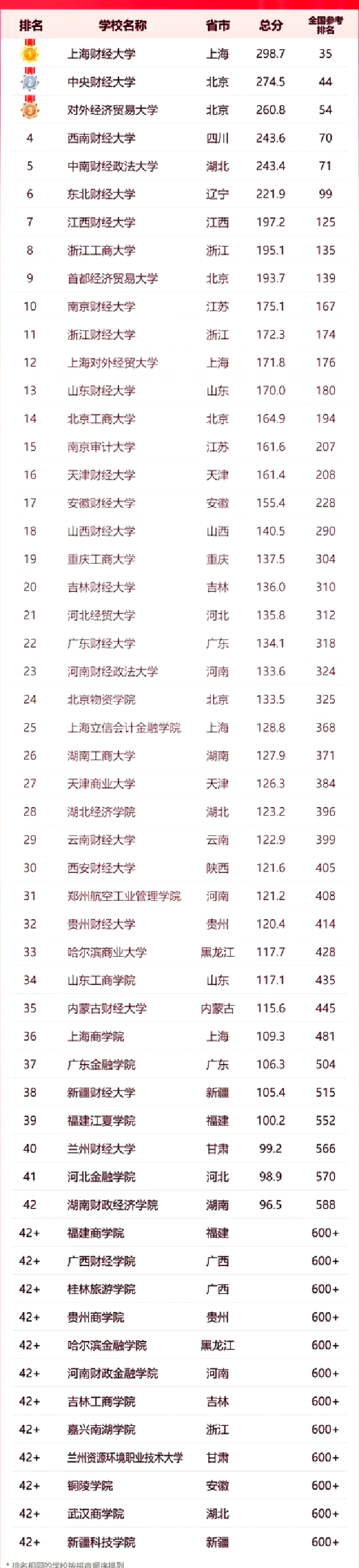 财经类大学排名研究生(财经类大学排名研究生有哪些)