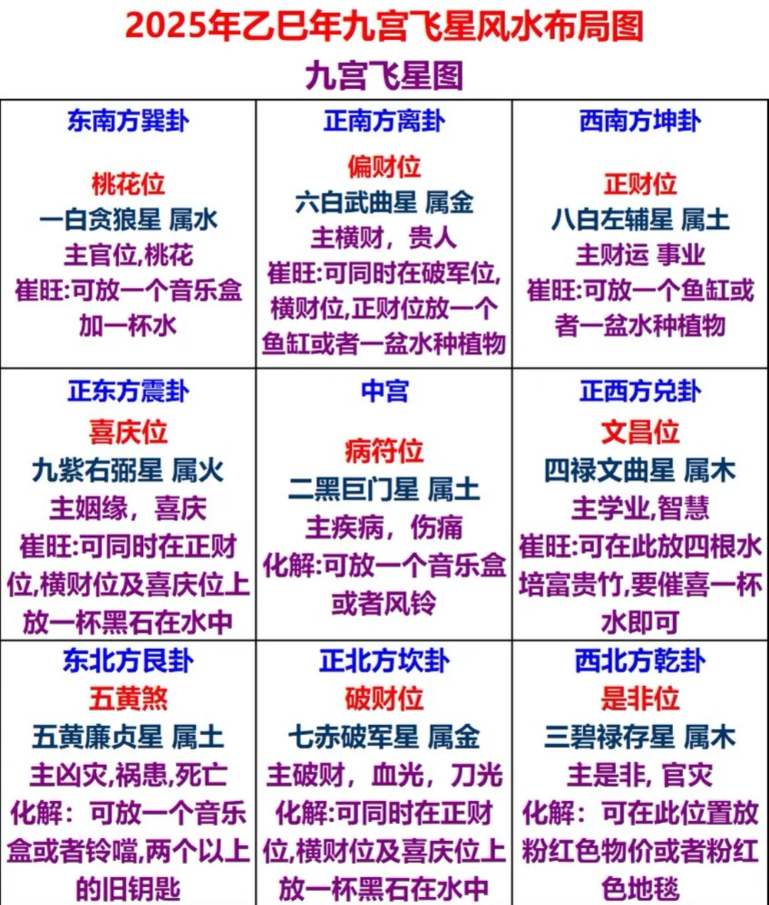 九宫飞星数字组合表