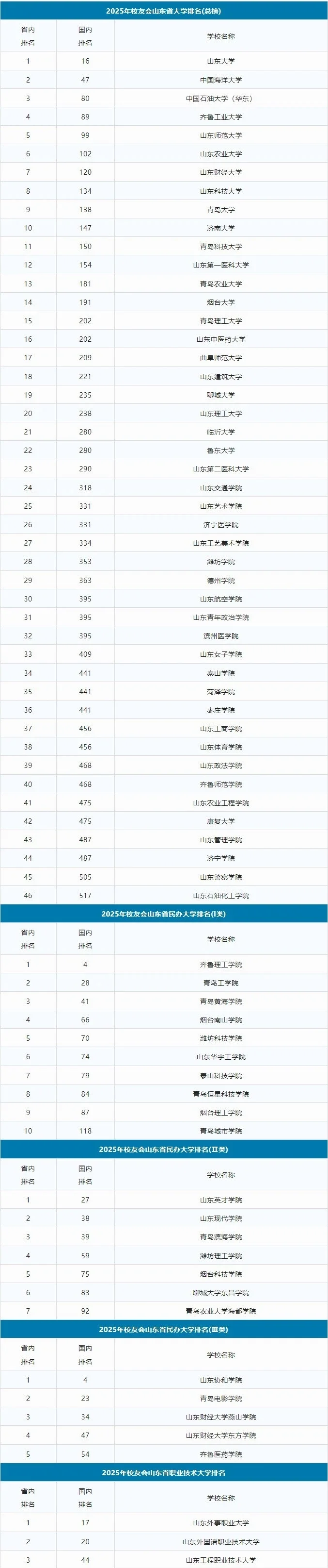 山东财经类大学排名表(山东财经类大学排名表格)