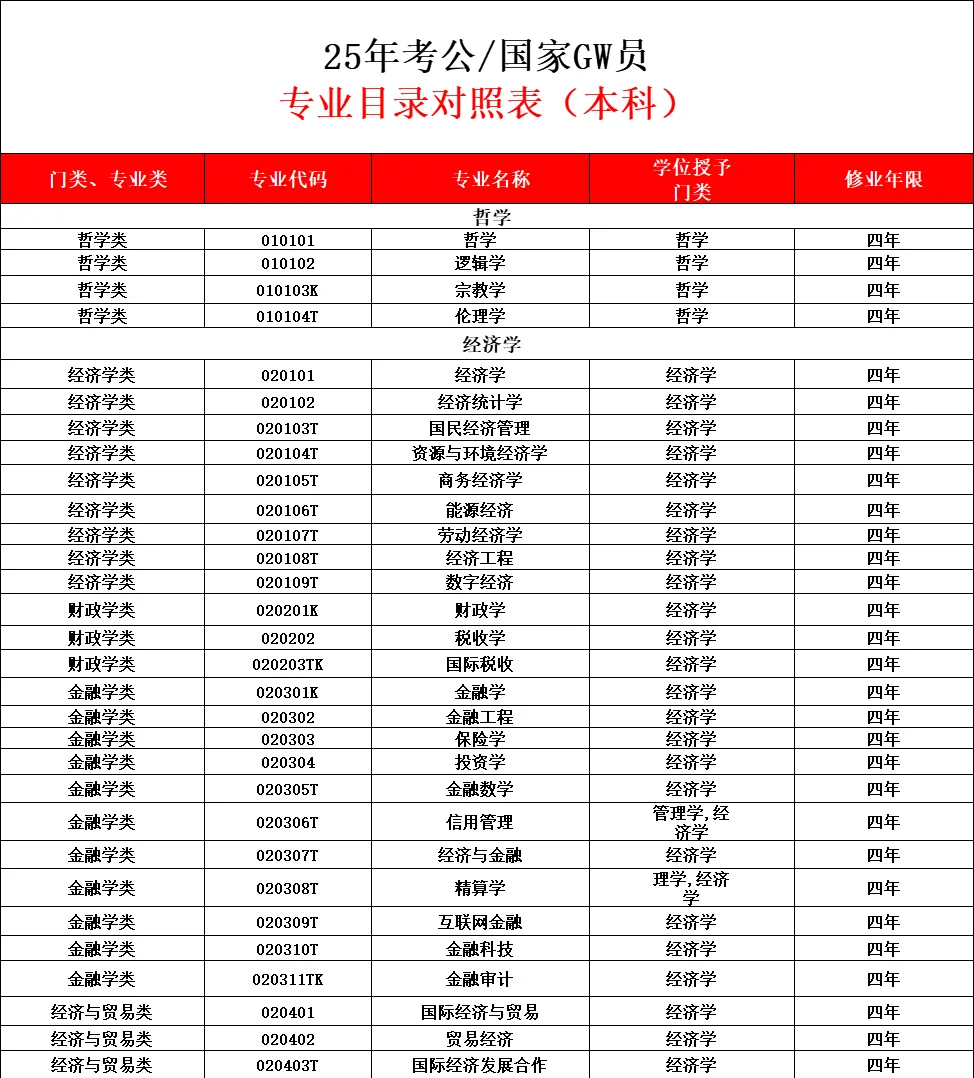 国家专业目录一览表