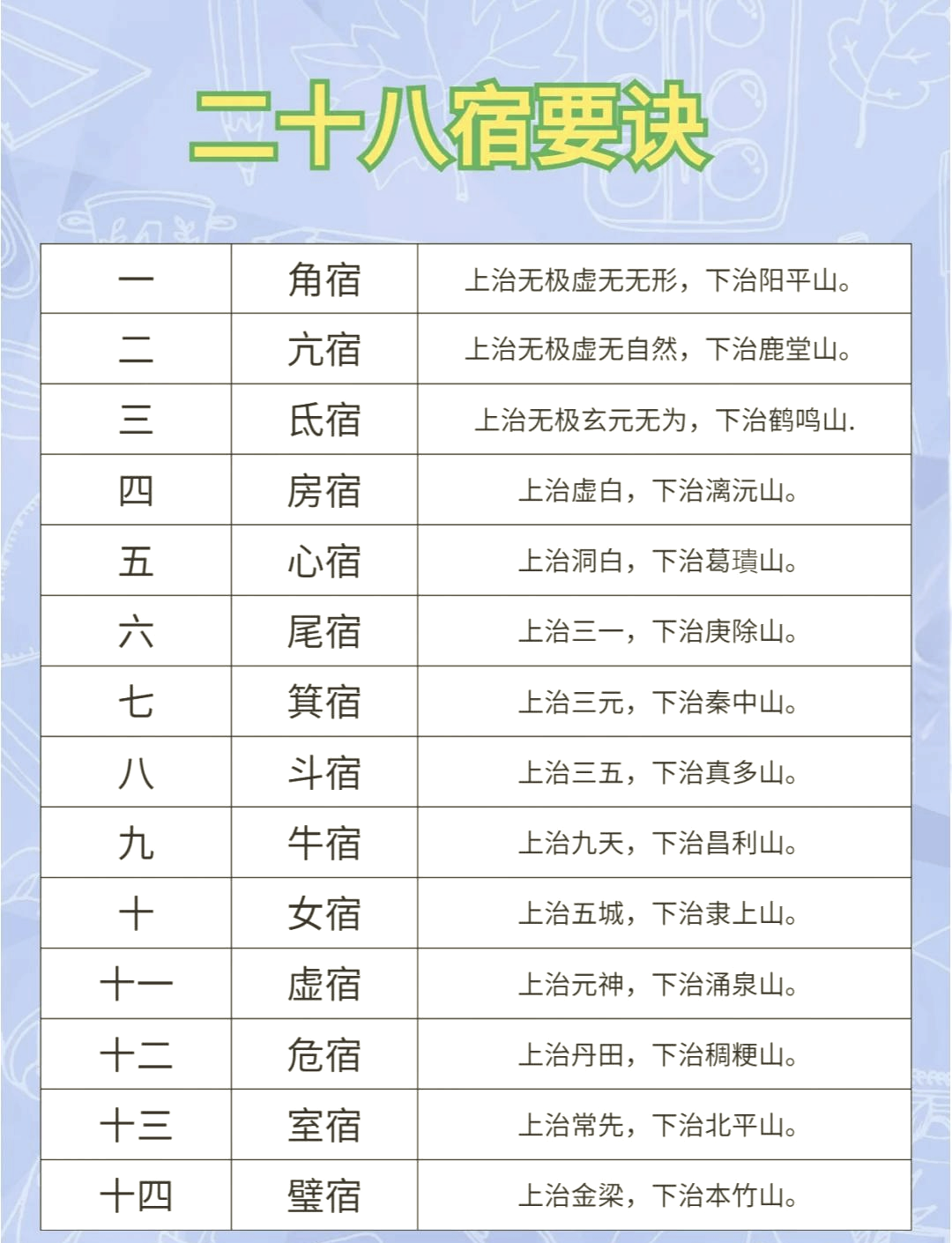 廿八宿推算