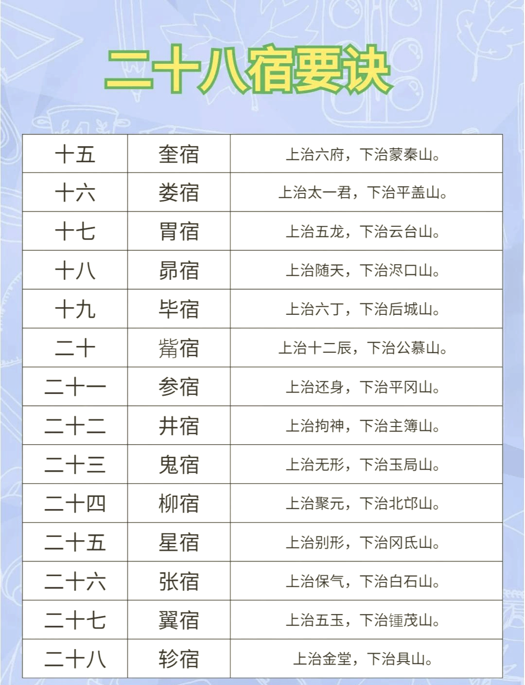 28星宿对照表大全