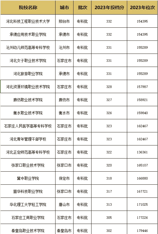 300到350最推荐的专科院校