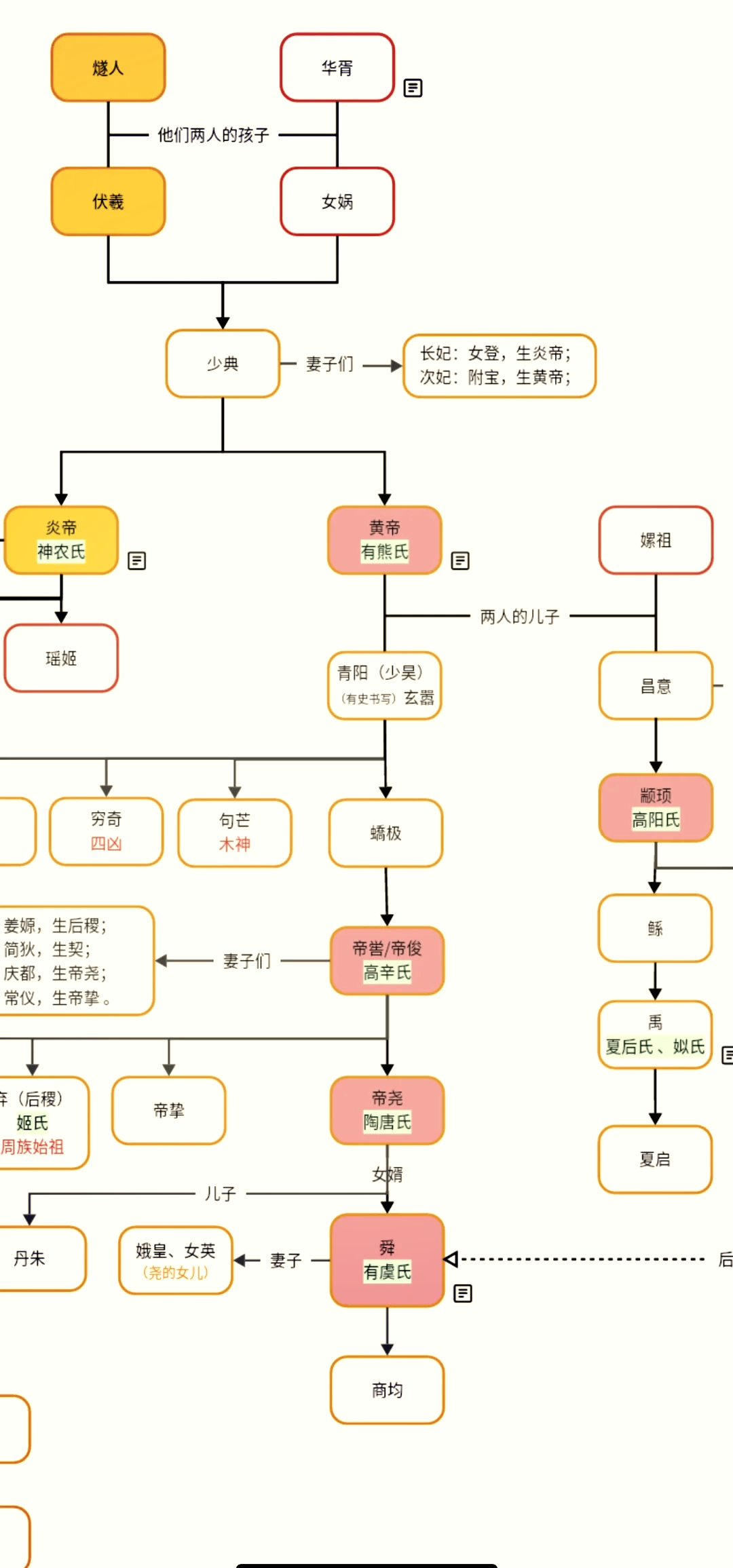 三皇五帝+释义