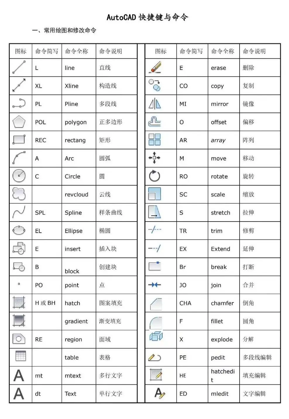 2018cad快捷键表