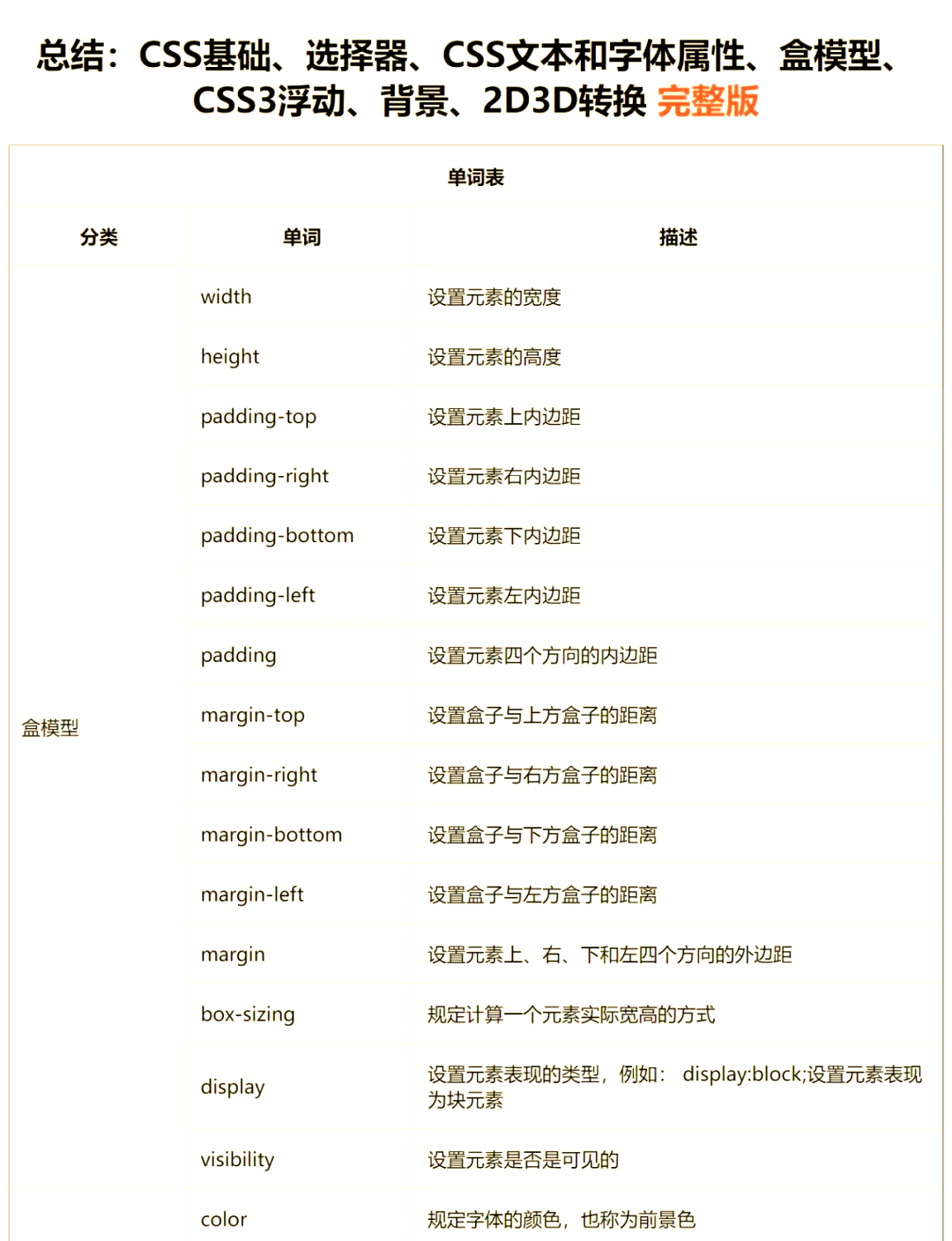 margin属性，margin属性4个值顺序
