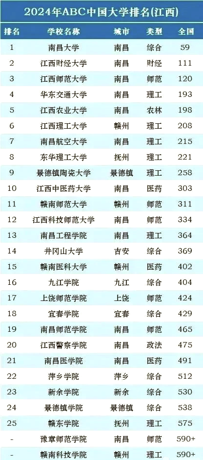江西财经类大学排名(江西财经大学实力排名)