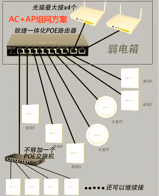 ap面板组网方案