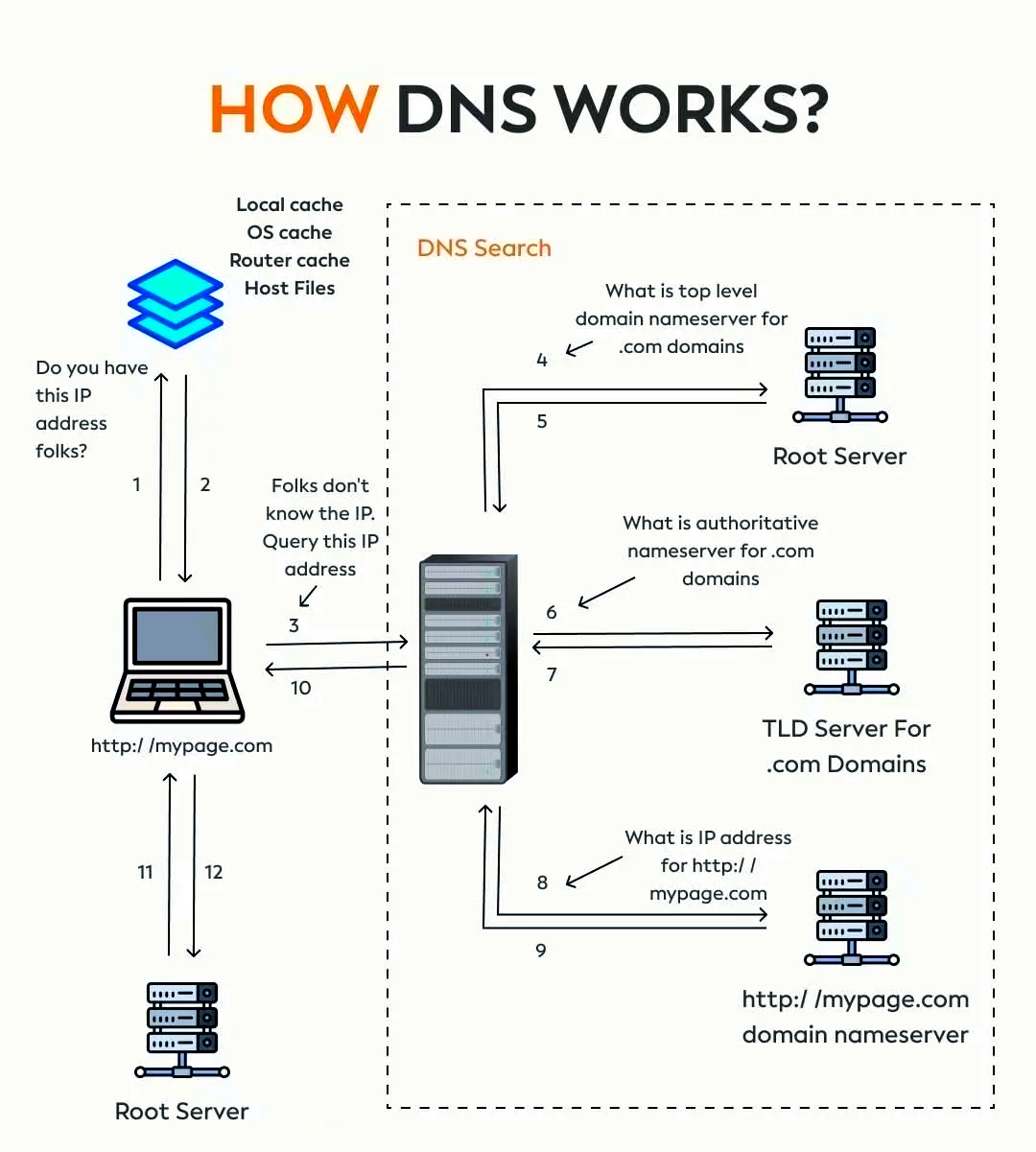 什么叫dns服务器，dns是指什么服务器