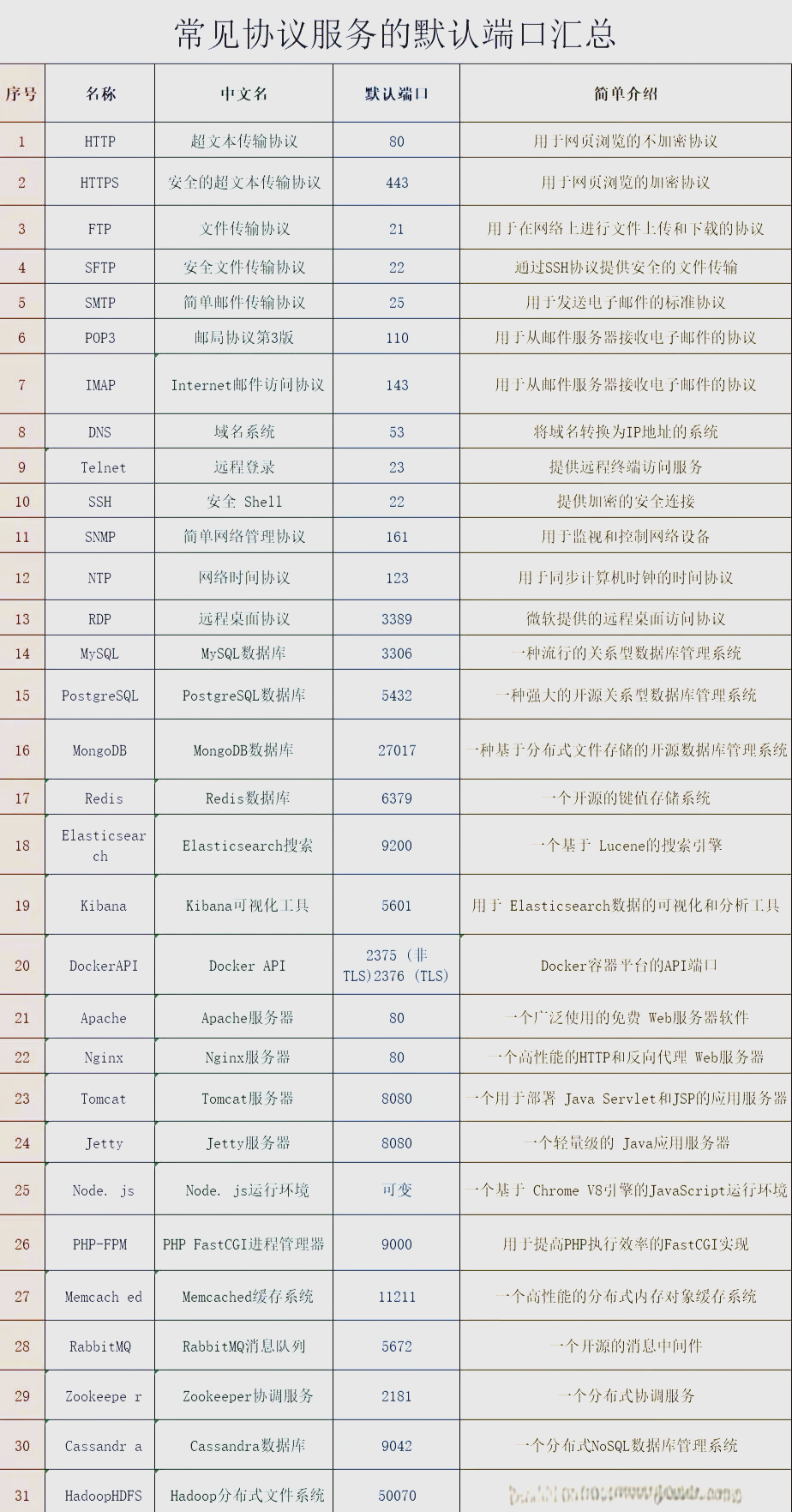 linux端口号查询