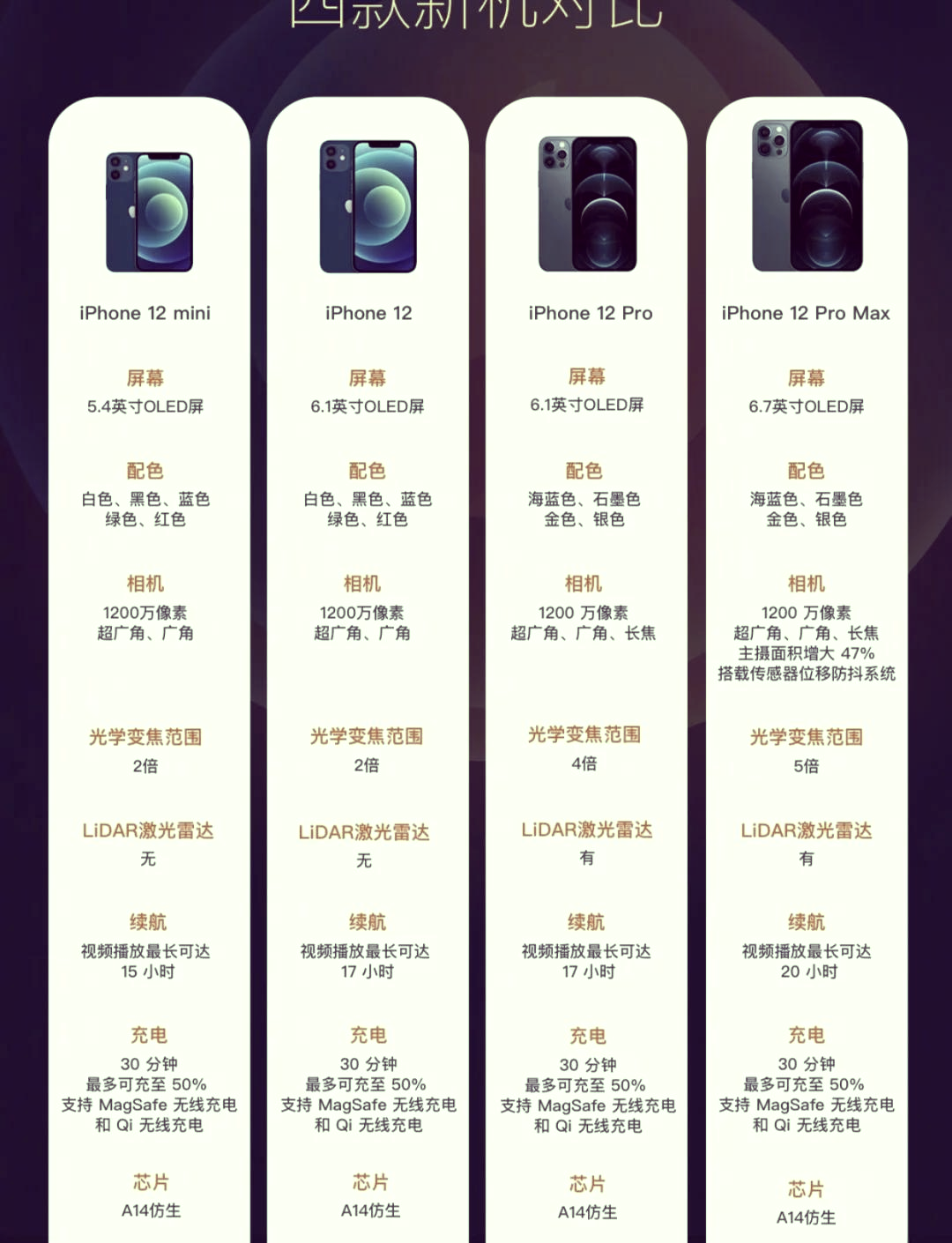iphone12参数详细参数