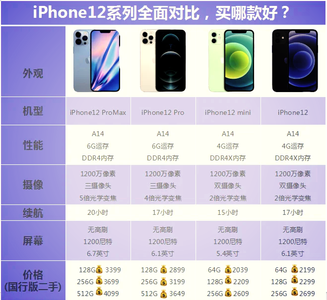 iphone12参数详细参数