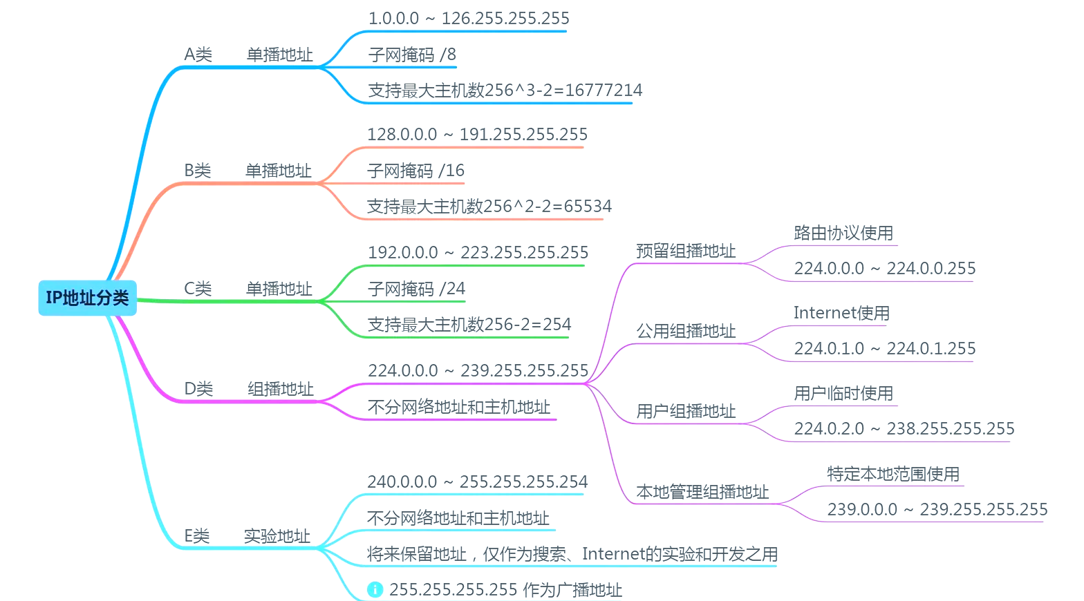 ipv6的地址分为哪三类，ipv6地址中包含哪些类型