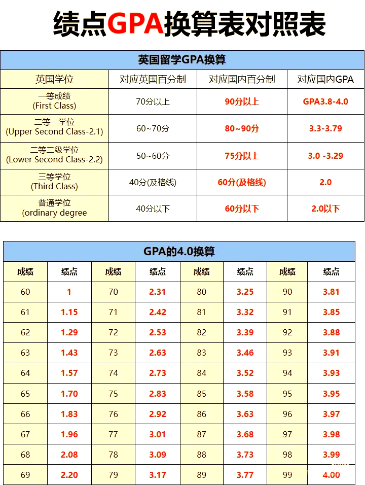 4分制gpa计算方法