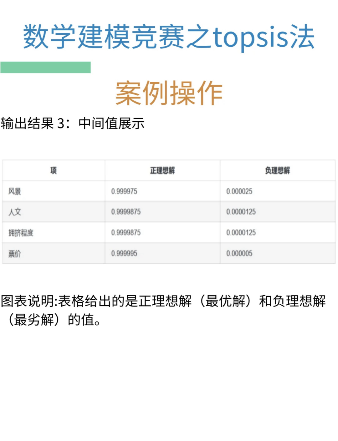关于topsis理想解独立的信息