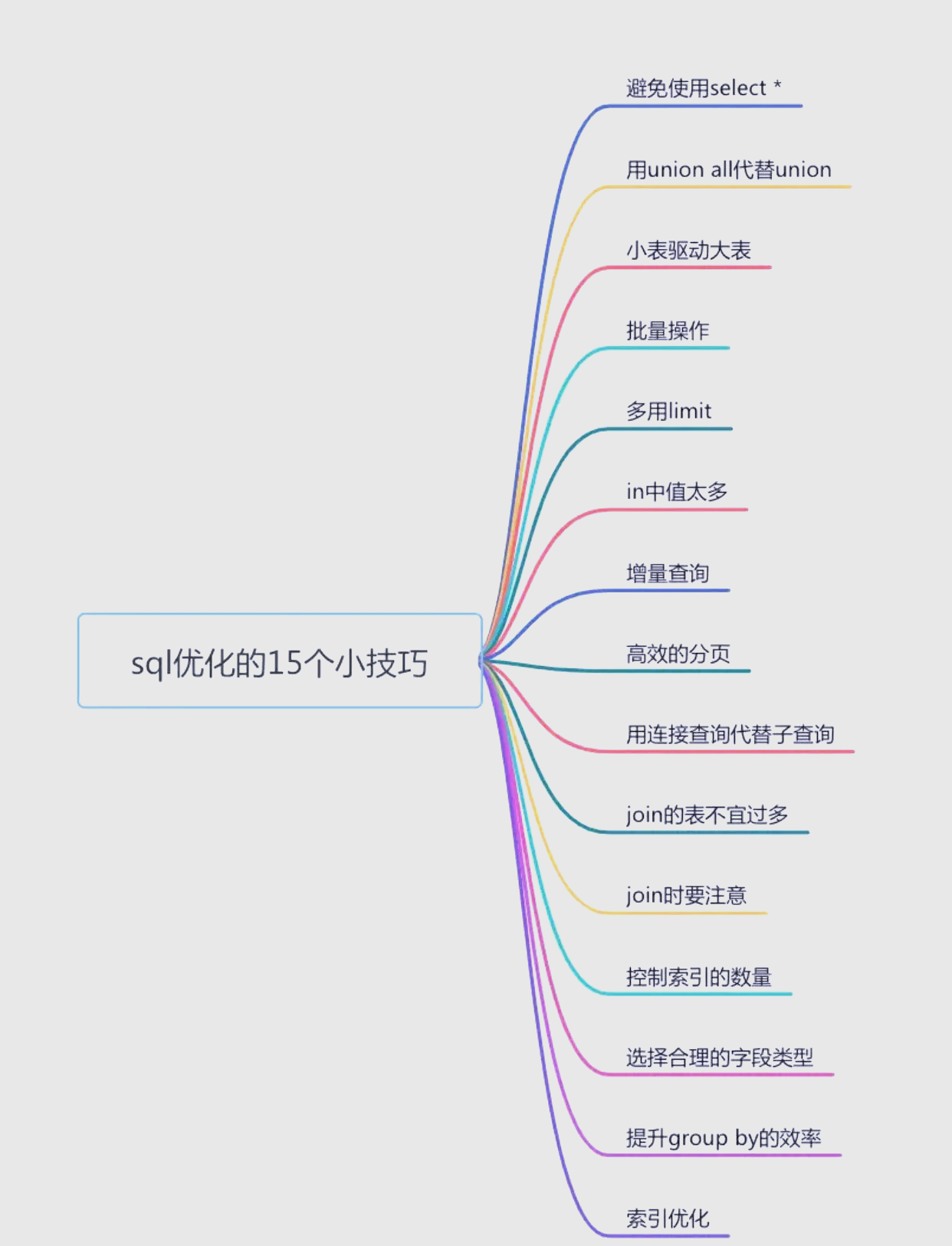 sql查询优化方法