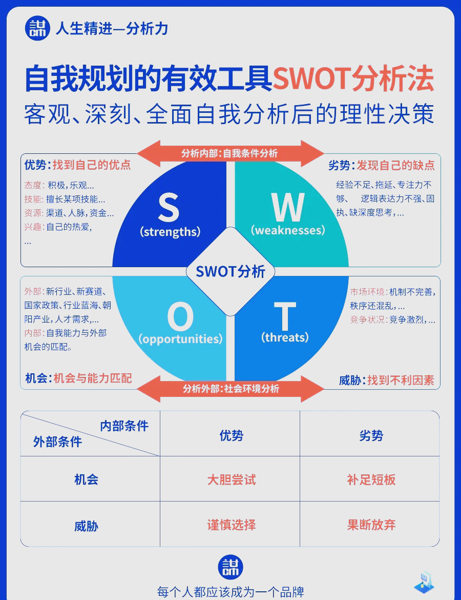 swot分析法中的w代表