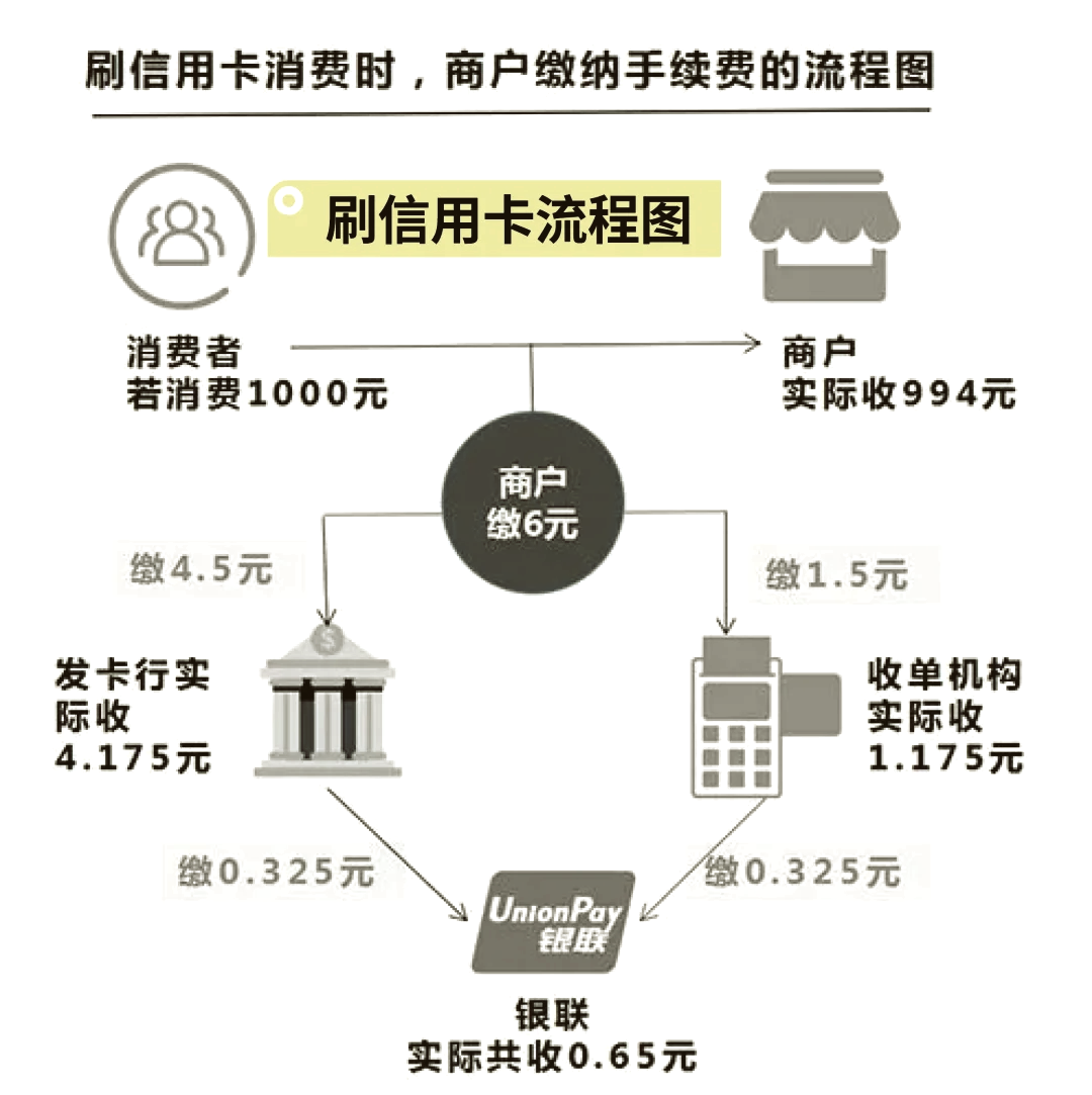pos机06费率怎么计算