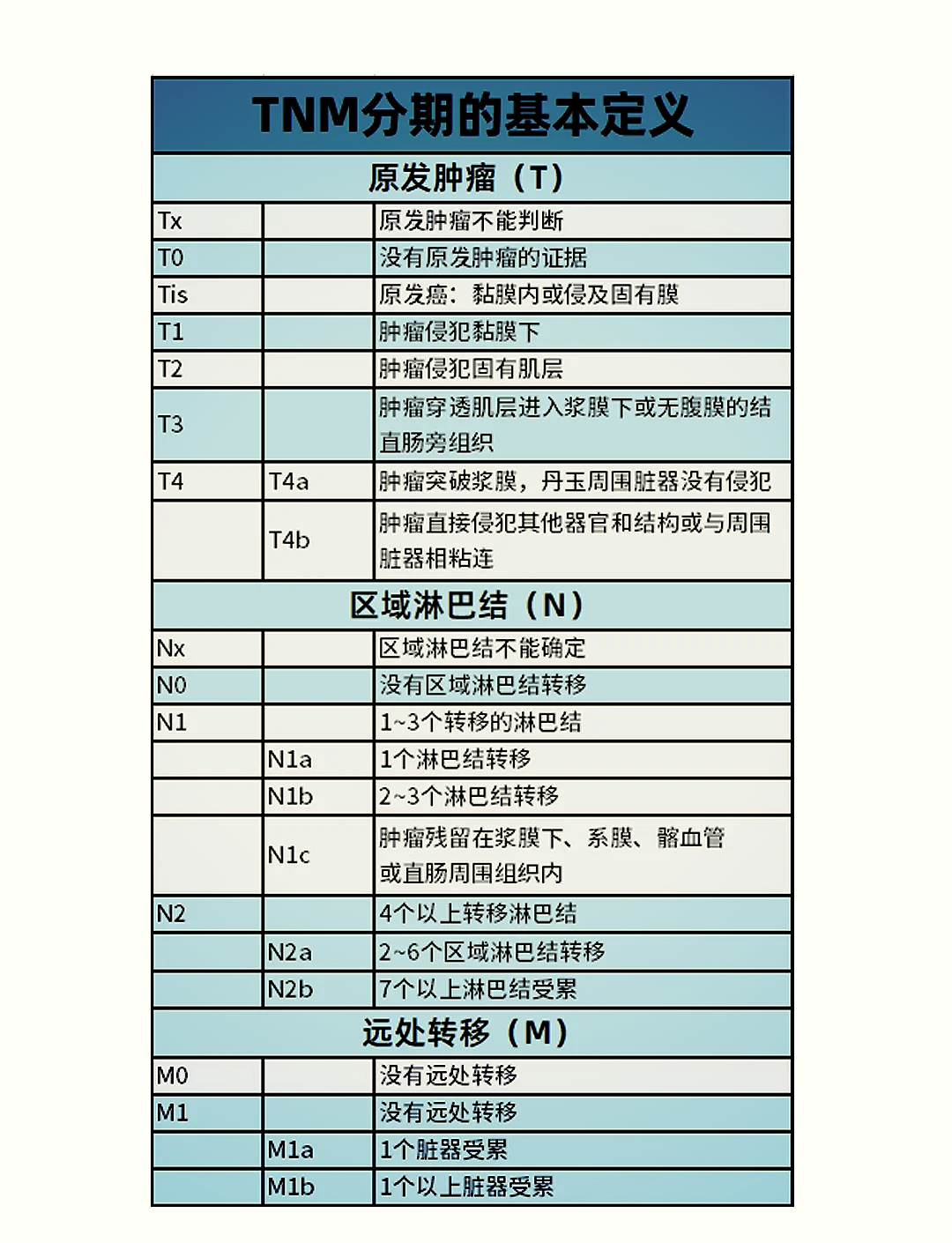 肿瘤分期p代表啥