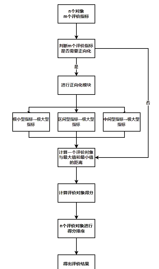 熵权topsis法的优缺点=熵权法topsis模型的python
