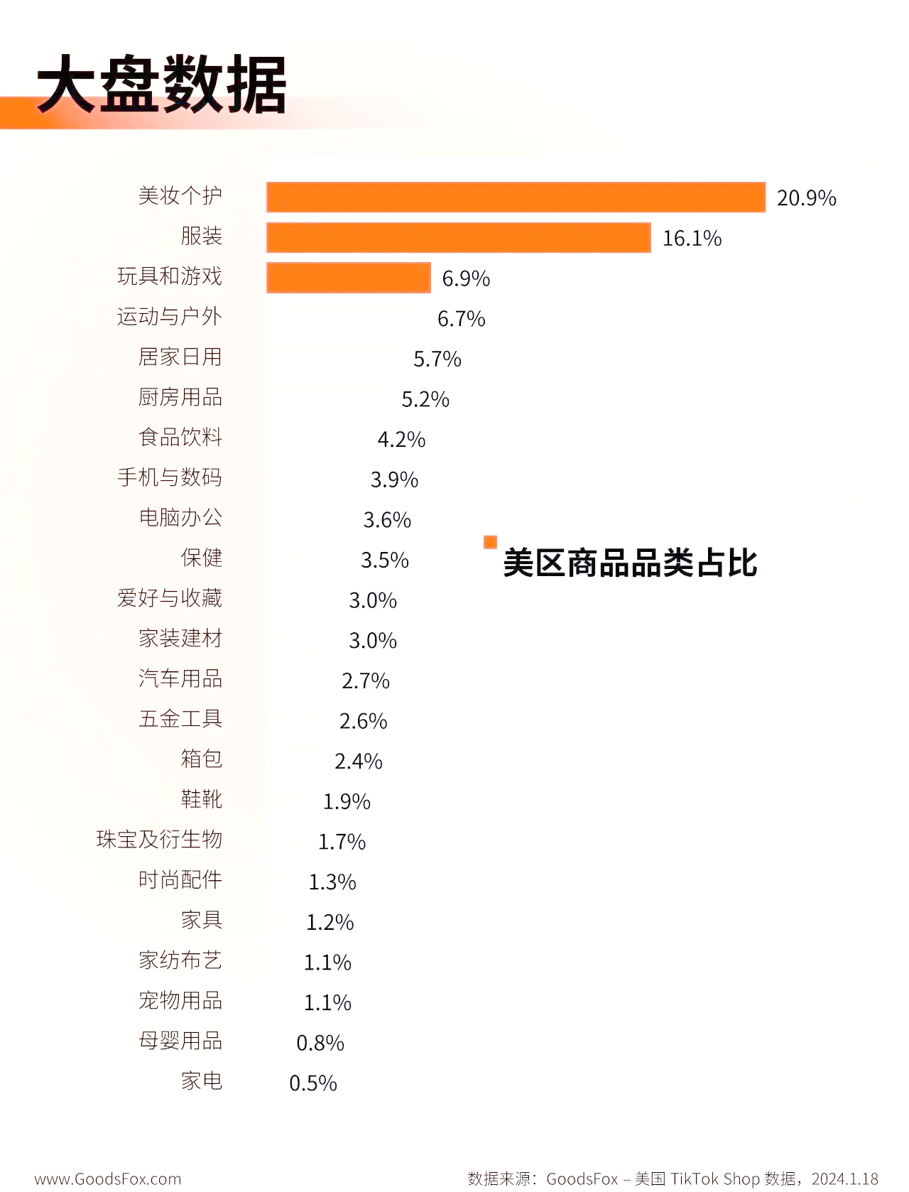 美国商品排行榜