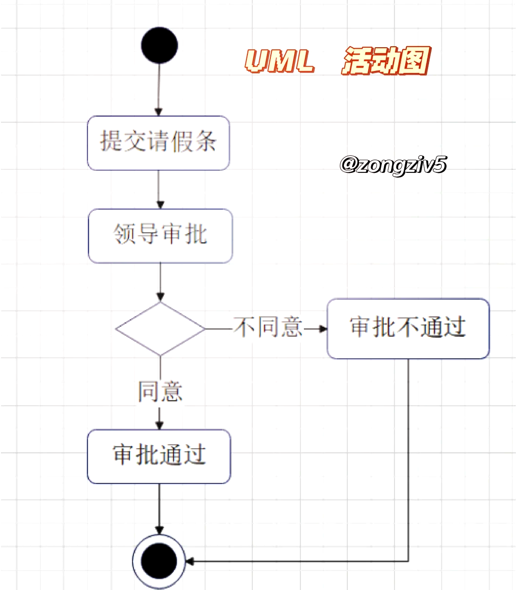 活动或过程是管理的