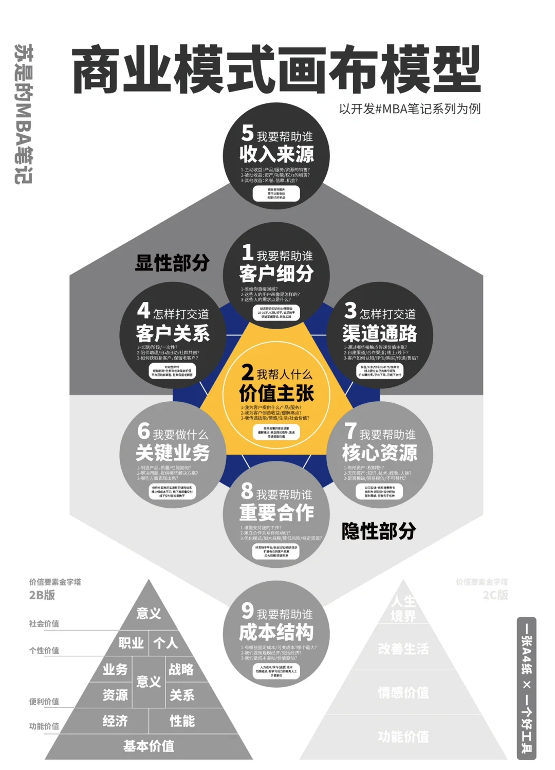商业模式六个要素
