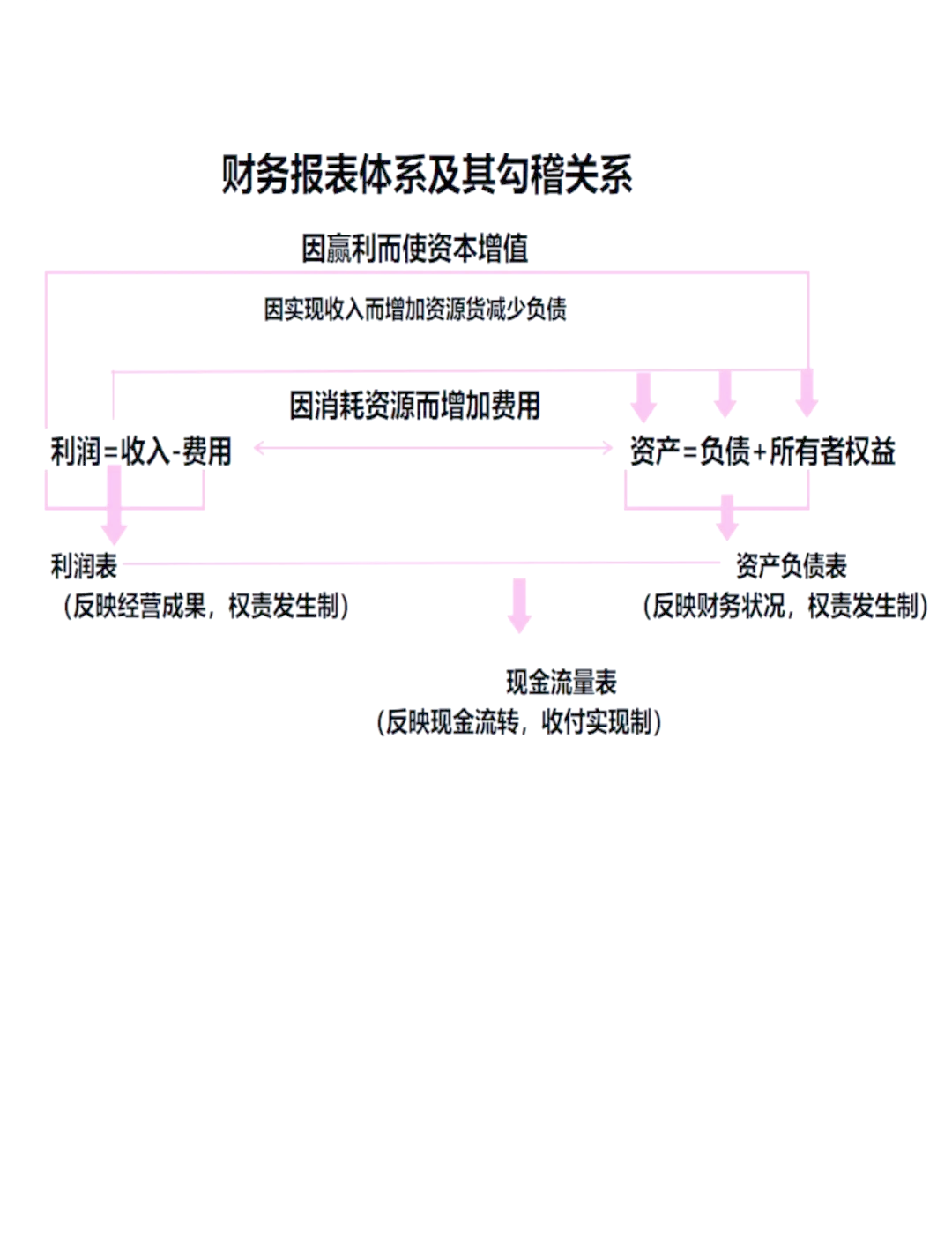 三表解析,轻松懂企业财务!