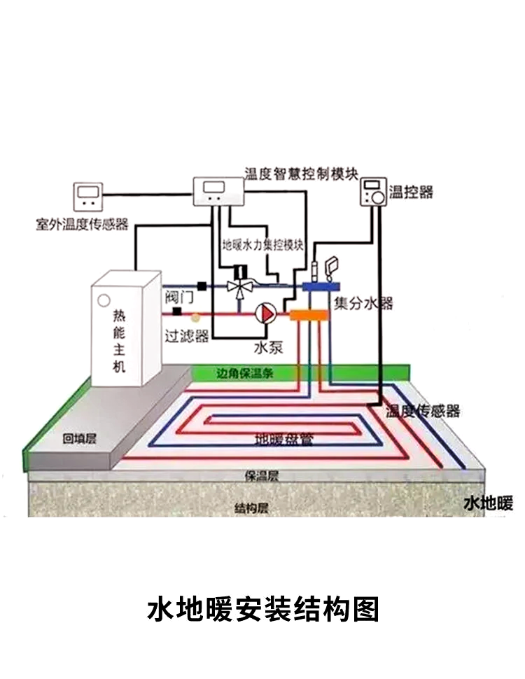 水地暖工作原理图图片