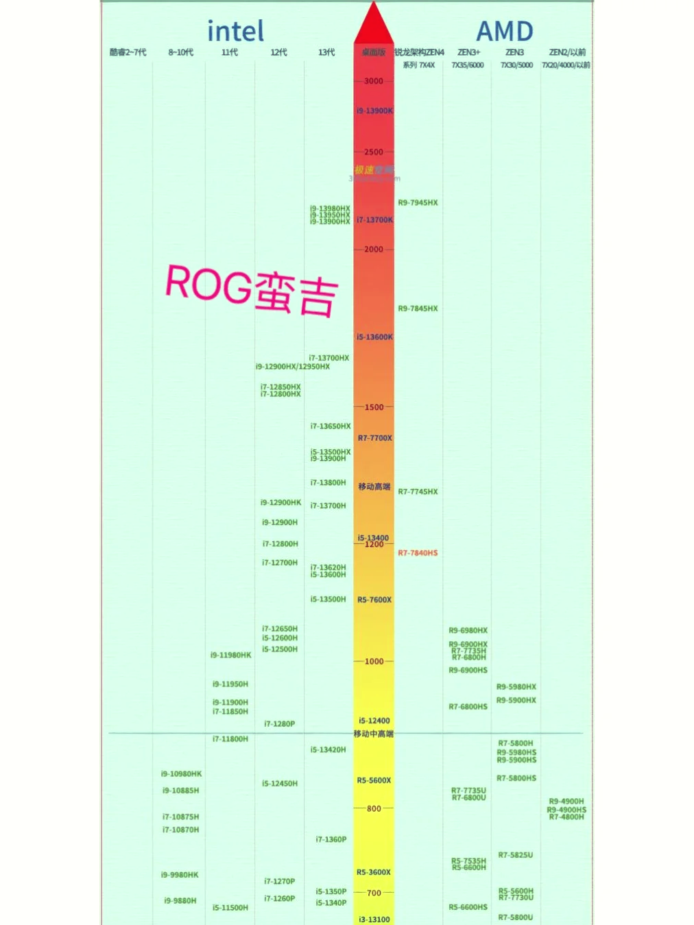 凌动cpu排行图片