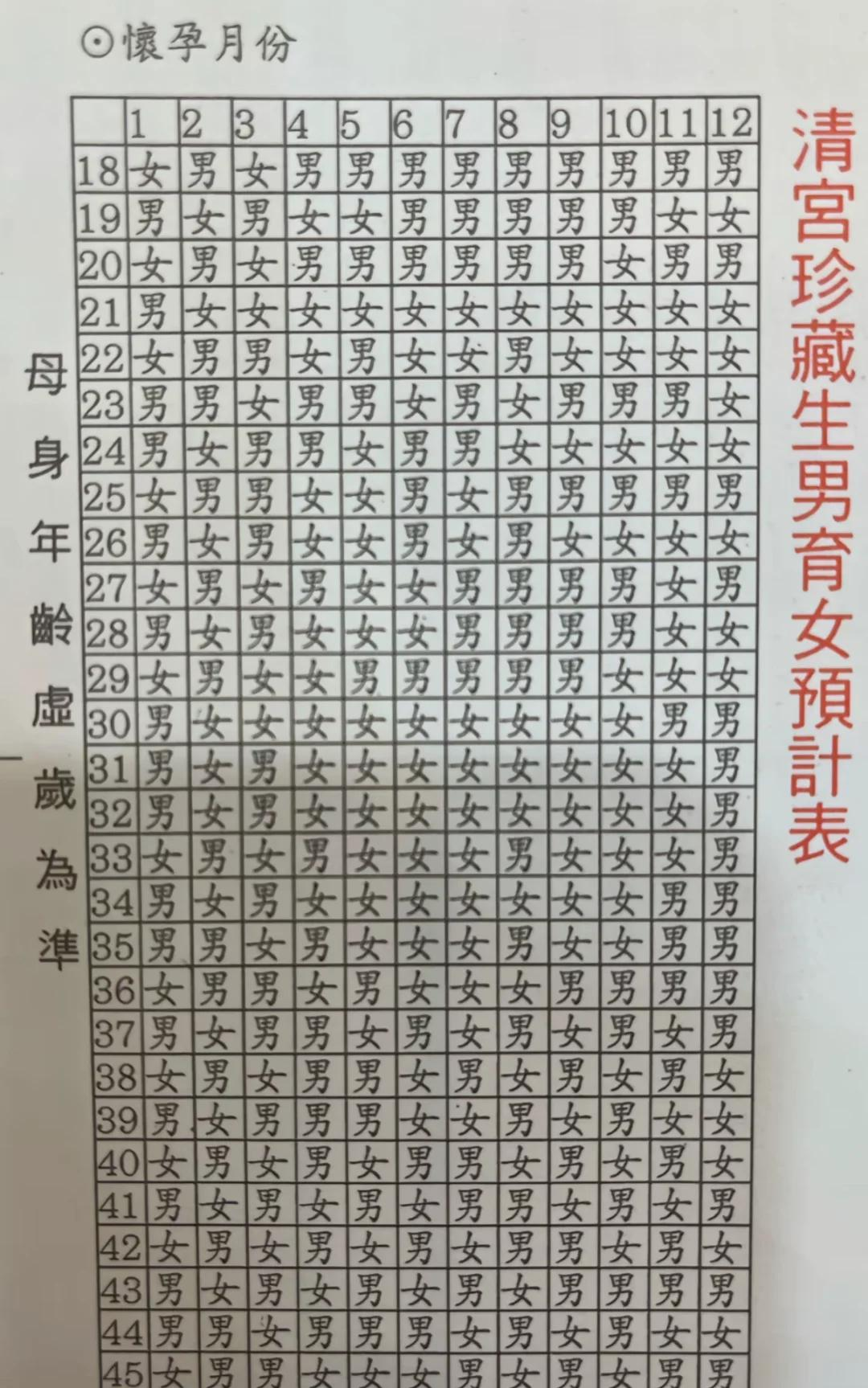 清宫图生男生女对照表 科学还是迷信?