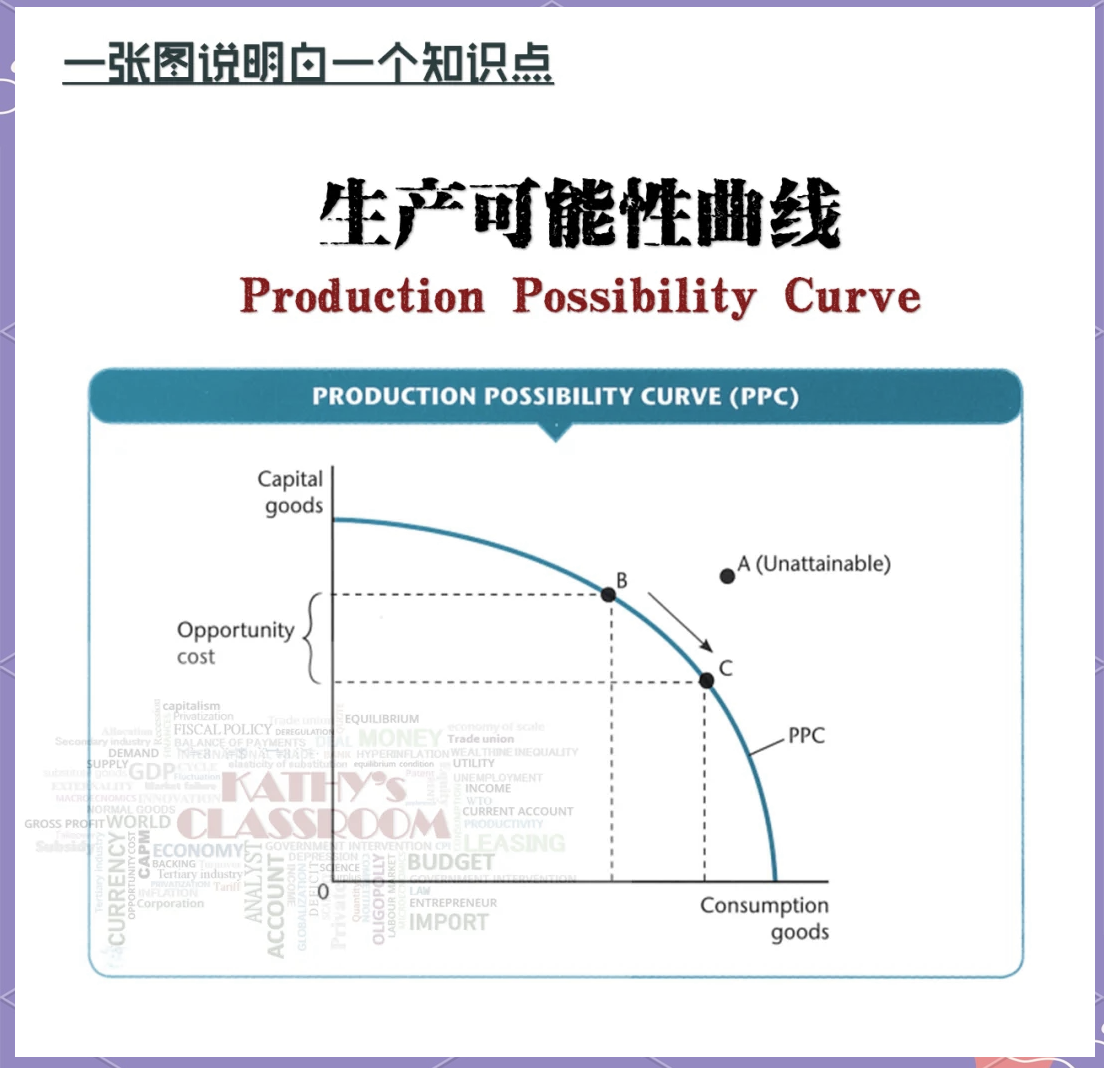 📊 一图搞懂生产可能性曲线 经济学的奥秘