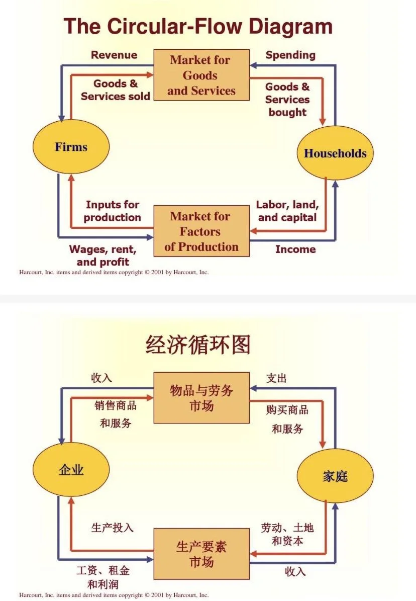 经济的循环流动图解释图片