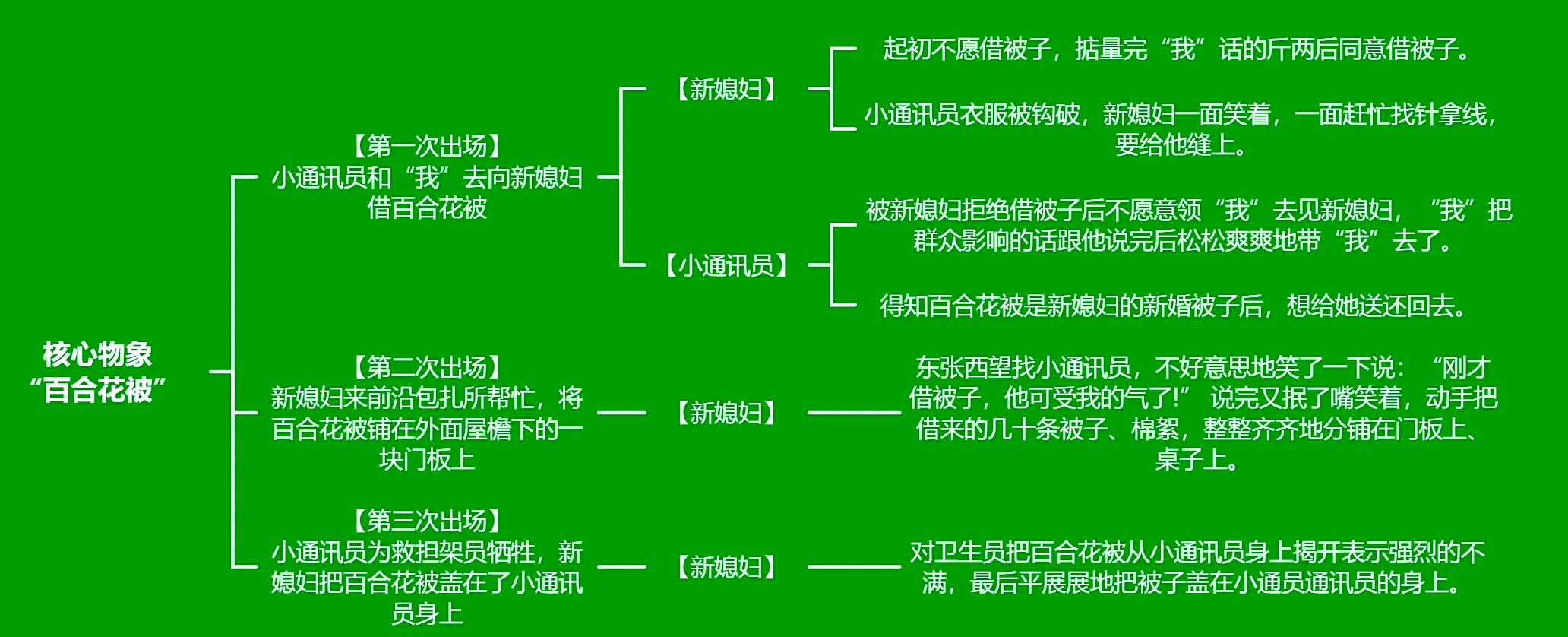 百合花思维导图简介图片