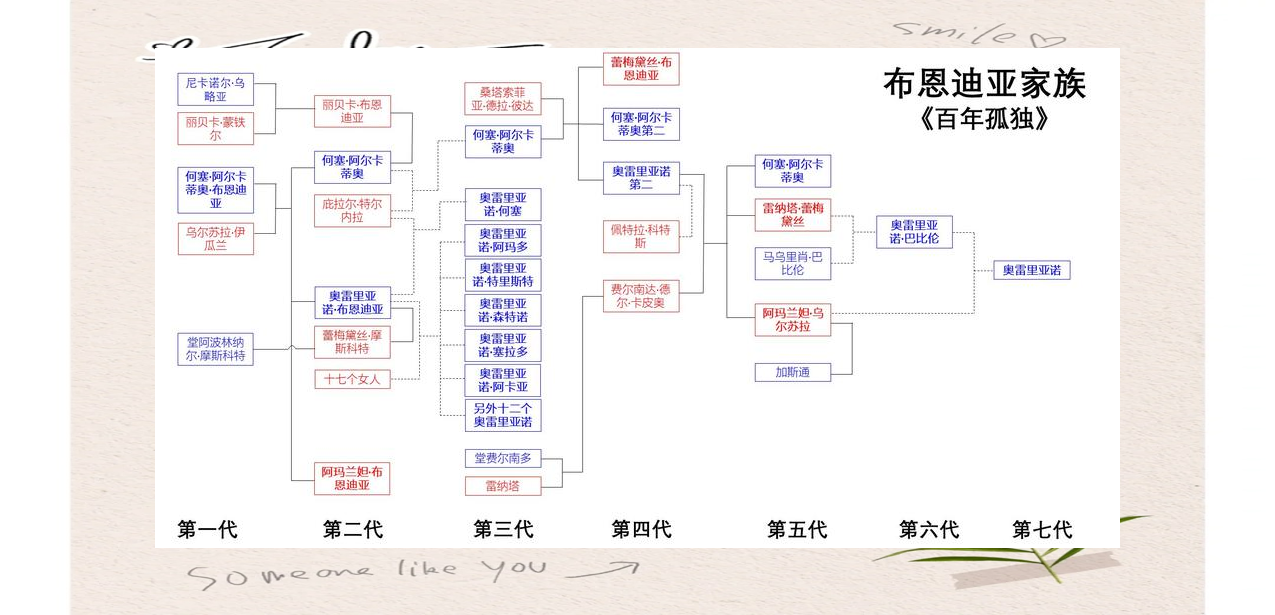 布恩迪亚家族谱系图图片