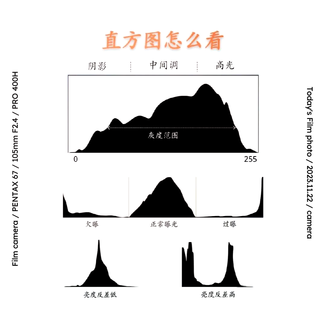 直方图解读图片