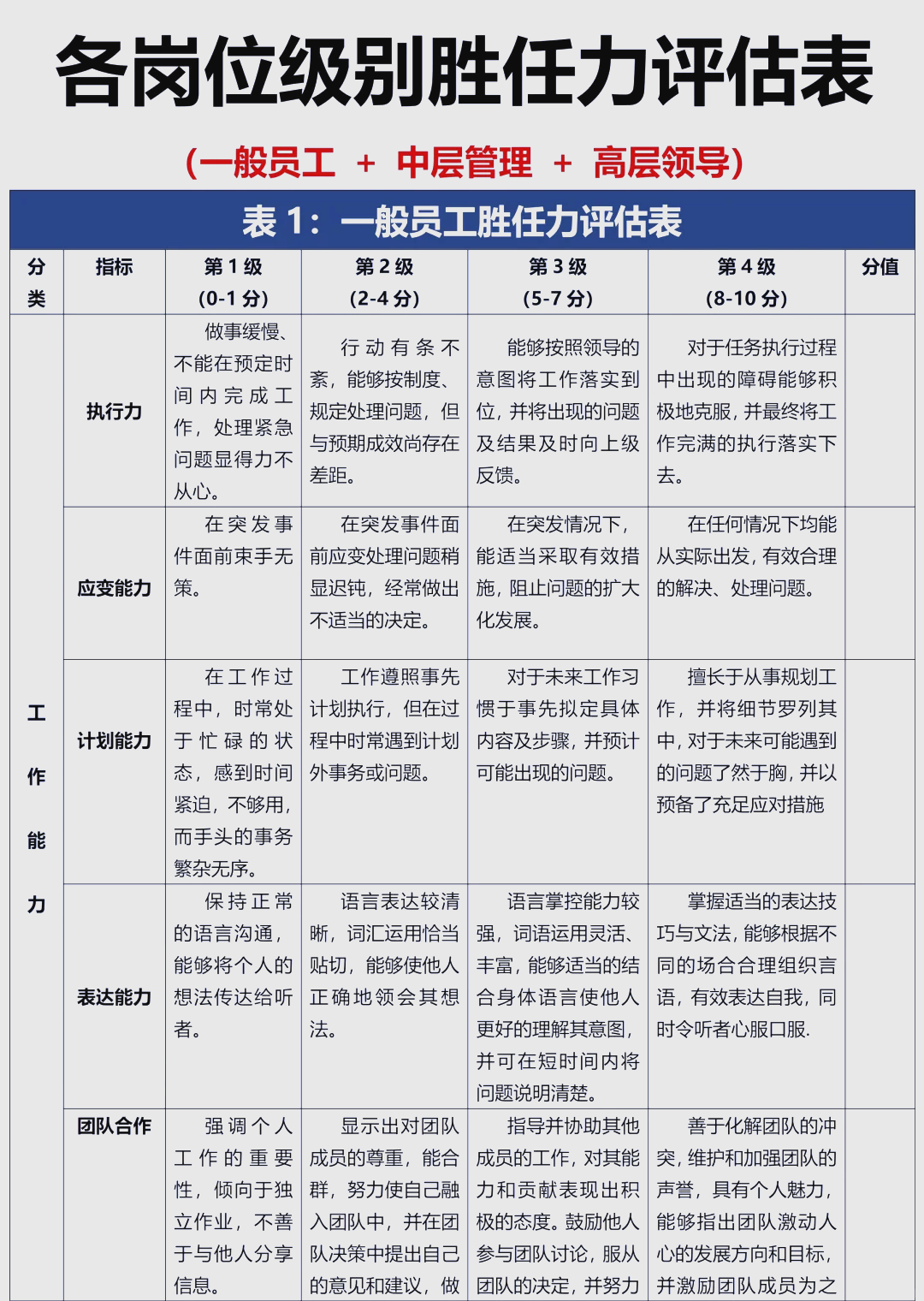 各岗位胜任力评估表及分级评定详解 岗位胜任力测评是hr工作中的