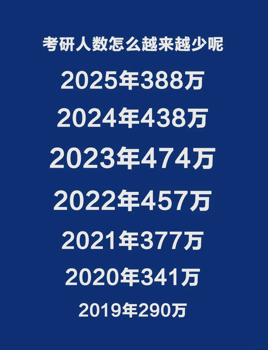 2025考研人数大幅下降,仅388万!